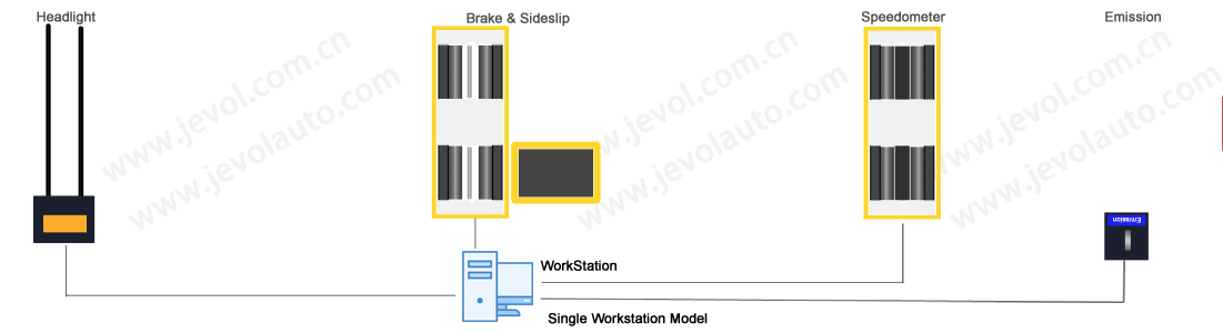 Thiết bị kiểm tra phanh xe tải 15 Tấn JEVOL RRT-9500